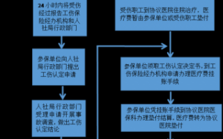 工伤流程治疗（工伤流程治疗费用谁出）