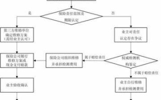 房屋鉴定赔偿流程（房屋鉴定赔偿流程图）