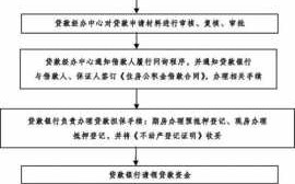 银行贷款流程时间（银行贷款详细流程图）