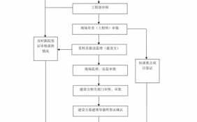 建筑施工签证流程（建筑工程施工现场签证流程图）