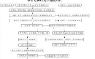 危改村级评议流程（农村危房改造领域基层政务公开标准目录）