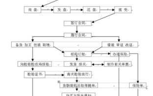 食品贸易流程图（食品贸易流程图表）