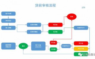 最新贷上钱审核流程（银行贷款上线审批）