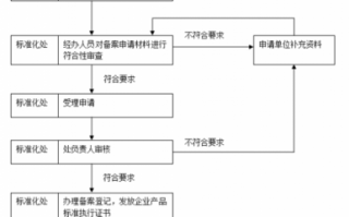 企业标准申办流程（申请企业标准需要多长时间）