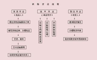 铁路运流程图（铁路运输程序包括哪些环节）