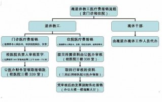 退休住院怎么报销流程（退休住院如何报销）