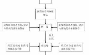 福州生产住院报销流程（福州生产住院报销流程表）