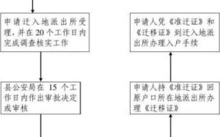 工商转户流程（工商迁入需要什么资料）