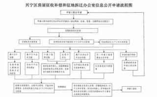 征地拆迁审核付款流程（征地拆迁资金）