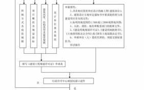 建设规划许可证办理流程（建设工程规划许可证办理流程）