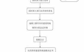 划拨土地规划流程（划拨土地手续办理程序）