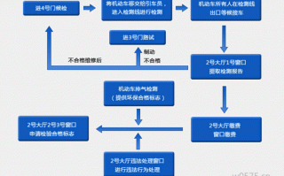 车年检预约流程（机动车年检预约流程）