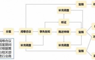 证监会处理违规流程（证监会处理违规流程规定）