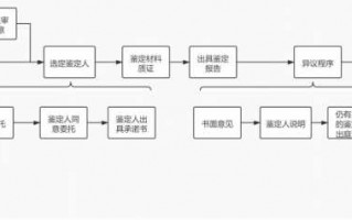 法院鉴定证据真伪流程（法院鉴定程序规定）