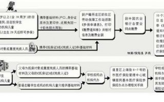 重庆新生儿医保卡办理流程（重庆新生儿医保卡办理流程异地户口）