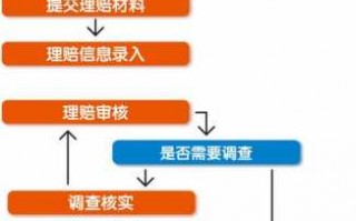 信用险理赔流程（信用险理赔流程图）