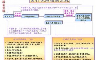 好福利医保报销流程（好福利看病报销流程）