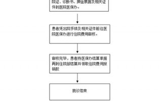 出院后社保报销流程（出院后到社保中心报销流程）