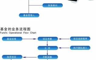 成立一支基金的流程（成立一支基金的流程是什么）