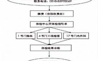 成都办健康证的流程（成都办健康证需要带什么,需要预约吗?）