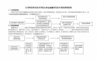 大学生看病报销流程（大学生看病报销流程没有医保卡）