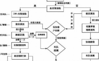 五五责任车损赔尝流程（五五责任修车如何理赔）