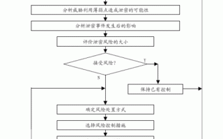 商业秘密保护流程（商业秘密保护方法）