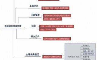 佛山注册公司流程（佛山注册公司流程图）