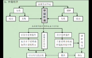 法院起诉劳动流程（法院起诉劳动纠纷案都需要提供什么材料）