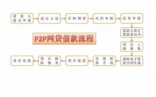 p2p信贷流程（p2p贷款流程）