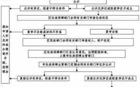 2017福州公租房流程（2021年公租房申请条件福州）