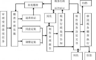 税务稽查办事流程（税务稽查办理程序）