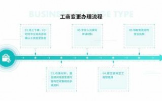 工商经营范围变更流程（工商经营范围变更需要哪些材料）