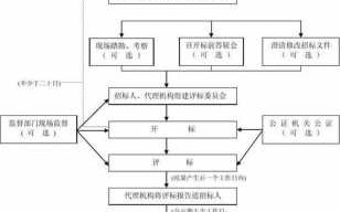 开标的详细流程（开标流程一般多长时间）