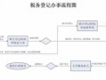 工商注册税务办理流程（企业工商税务注册流程）