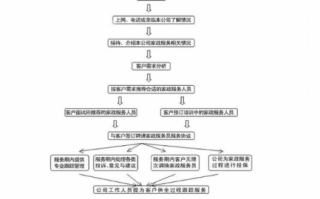 办家政公司流程（办家政服务公司需要什么手续）