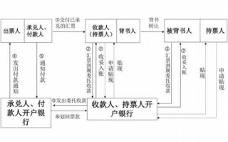 汇票贴现流程（商业承兑汇票贴现流程）