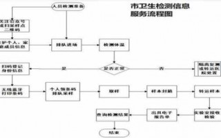 唐山做服务流程（唐山核酸检测流程）