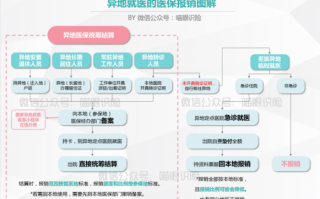 苏州异地社保流程（苏州市社保异地就医报销有时间规定吗）