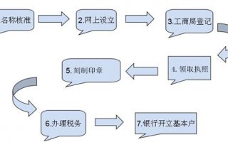 成都市公司注册流程（成都公司注册流程及需要的材料）