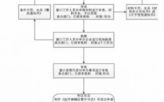 新卫生许可证办理流程（卫生许可证办理流程美容）