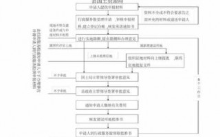 商业土地审批流程（商业用地的审批）