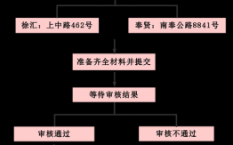 申请公租房流程（如何网上申请公租房流程）