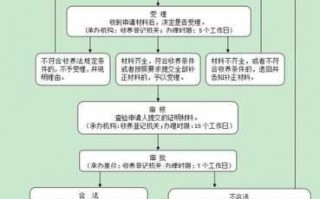 民政收养流程（民政部门办理收养手续需要什么条件）