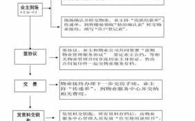 商业项目交房流程（商业地产交房条件是什么）