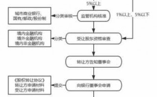 出售银行股权流程（银行股权怎么卖）