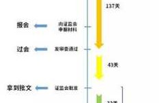 购买定增流程（购买定增股票有啥好处）