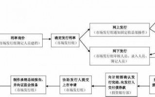 发债流程（发债流程图）