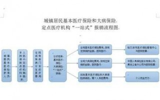 哈尔滨市医保报销流程（哈尔滨市医保报销流程图）