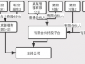 建立持股平台流程（建立持股平台流程是什么）